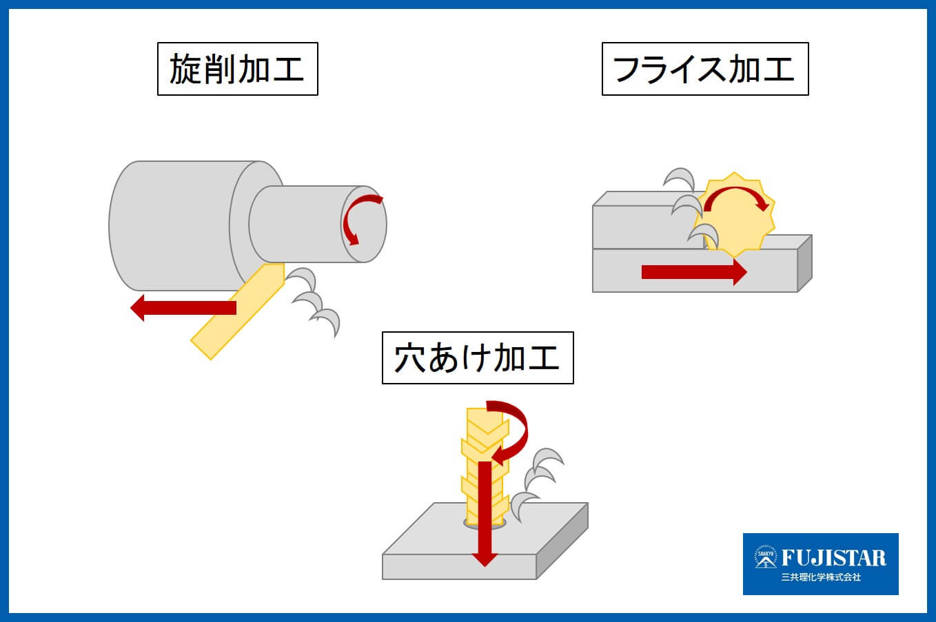 切削加工の種類（旋削加工、フライス加工、穴あけ加工）