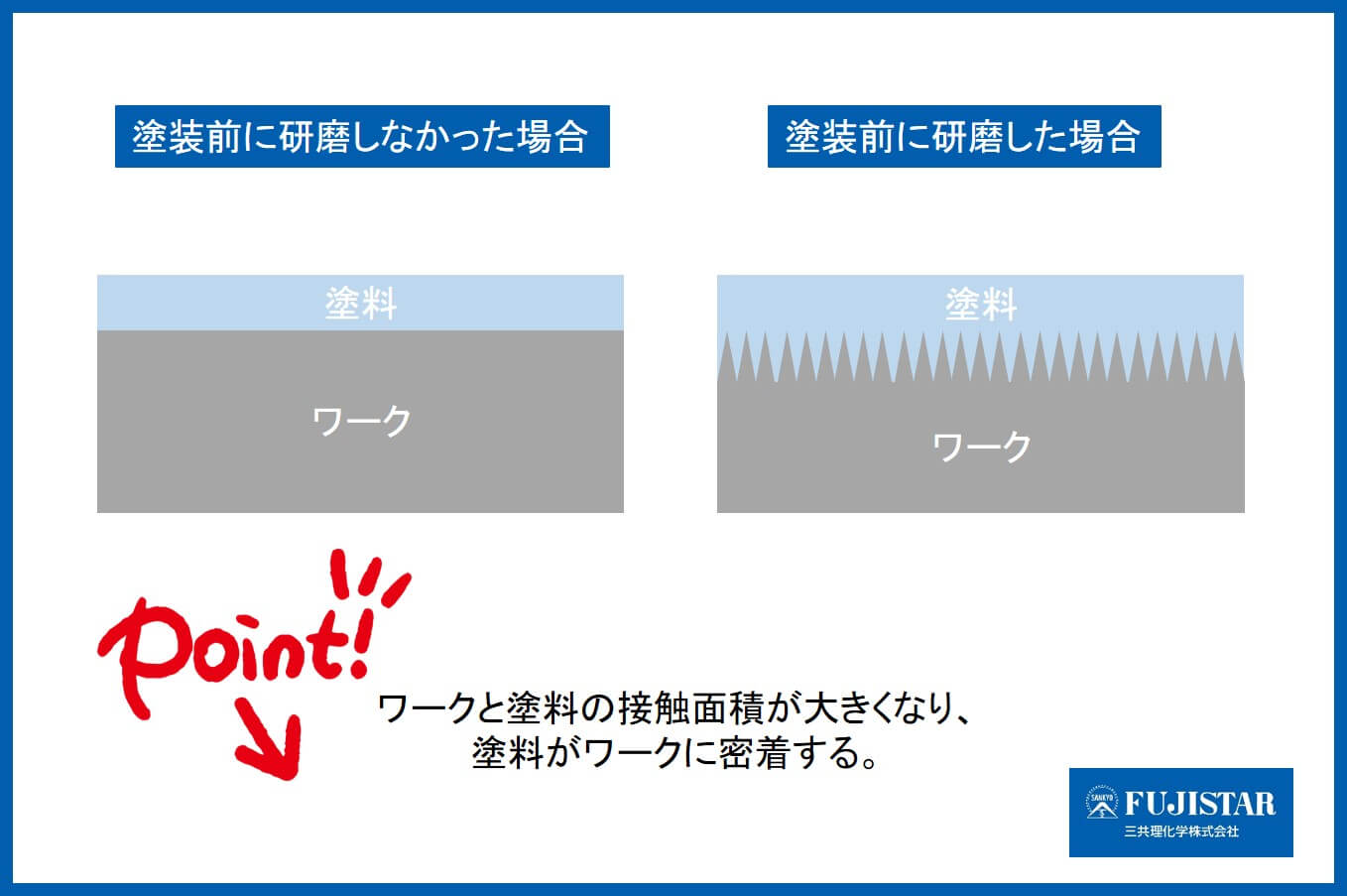 塗装の前の研磨の理由と下地処理のメリット